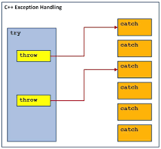 Exception handling in c++