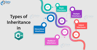 Inheritance in c++
C++ and its Features
